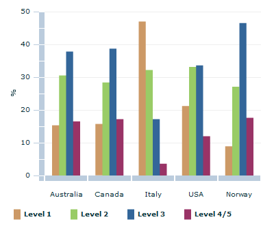 Graph Image for Men's literacy levels, selected countries(a) - 2006
